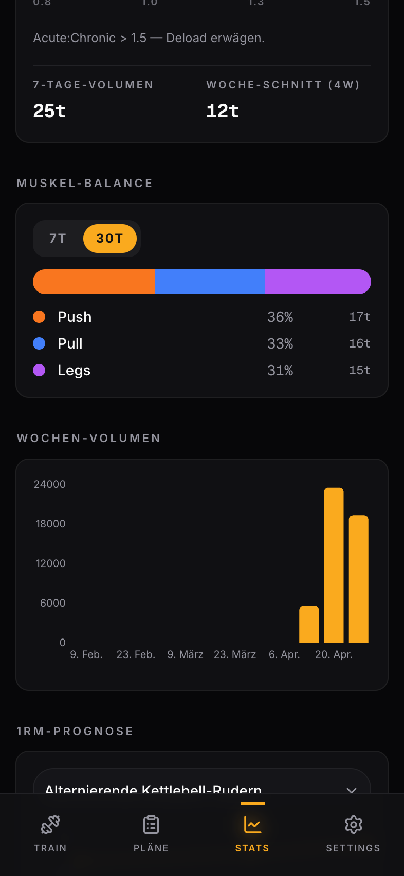 Acute-vs-Chronic-Ratio mit farbiger Bar von 0,8 bis 1,5 und Status-Label.